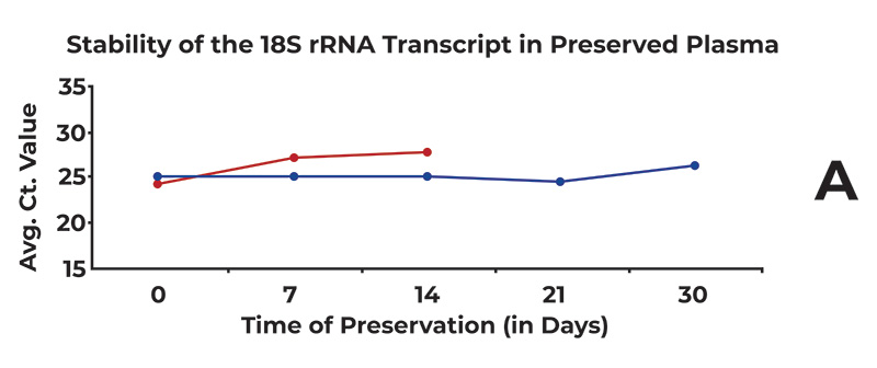 Figure 7. Effect of ambient temperature storage on cf-RNA, exemplified by the 18S rRNA transcript, HPRT1 mRNA transcript and miR-21.